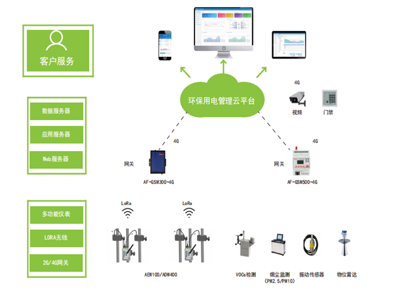 银行安全用电云平台关于环保用电监管云平台的功能概述