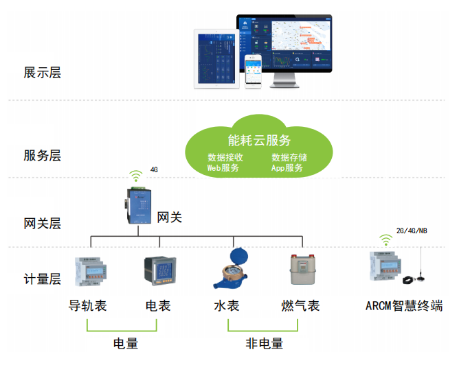 能耗在线监测管理云平台