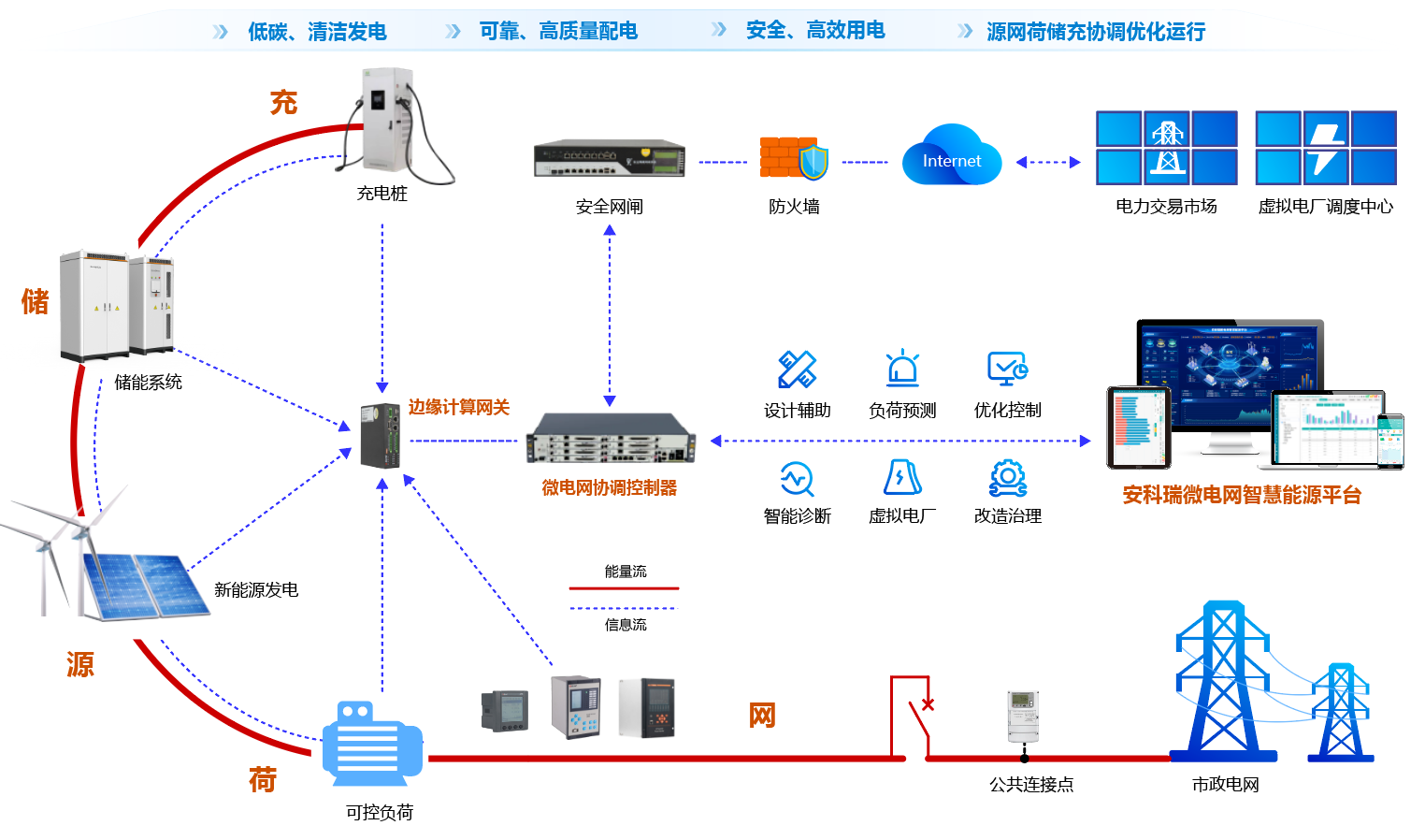 企业微电网能效管理平台